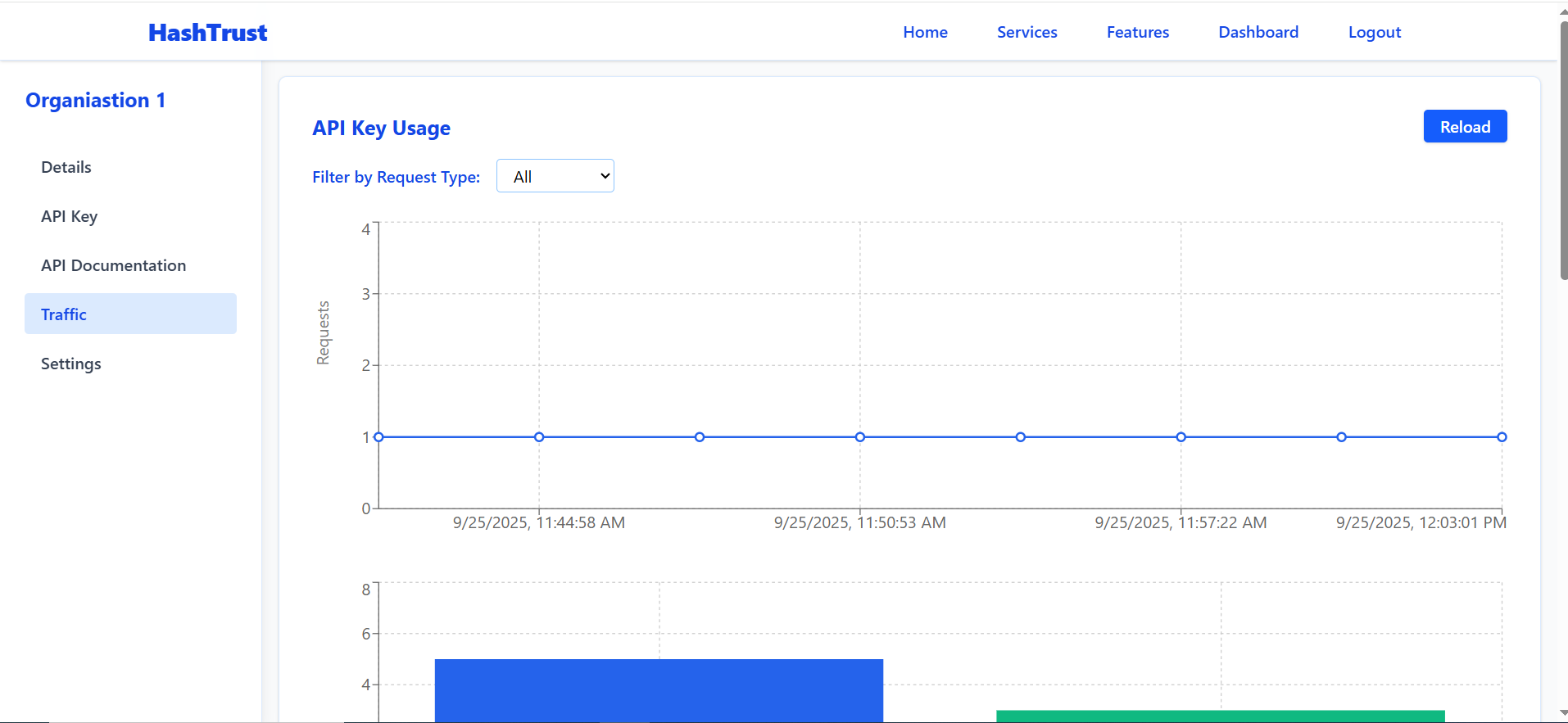Org API key usage over time